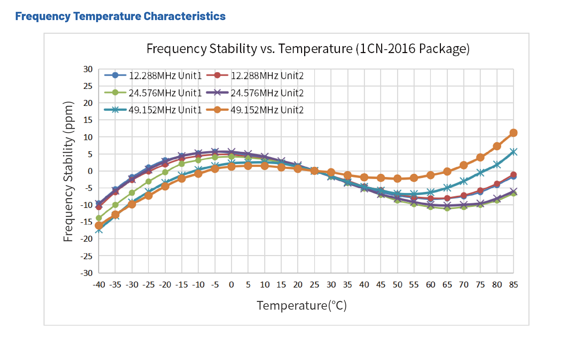 低相噪晶振1CN-穩定性